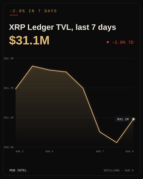 A dark-themed chart showing 'XRP Ledger TVL, last 7 days' at $31.1M with a -2.0% 7D change, displaying a downward trending line graph from Aug 2 to Aug 8, sourced from DefiLlama via Mob Intel.