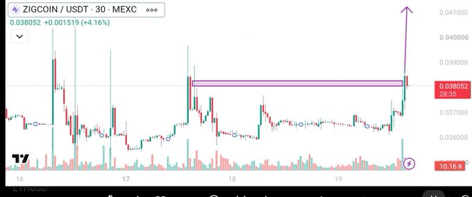 A 30-minute ZIGCOIN/USDT candlestick chart on MEXC shows a breakout above a highlighted resistance zone around $0.038, with the price now at $0.038052 (+4.16%) and an annotation pointing toward the $0.041 level. This technical setup visually supports the post's bullish case for $ZIG, as the breakout coincides with strong fundamentals like $65M+ TVL growth, active buybacks, and expanding partnerships with Nomura, Ondo, and ADI.