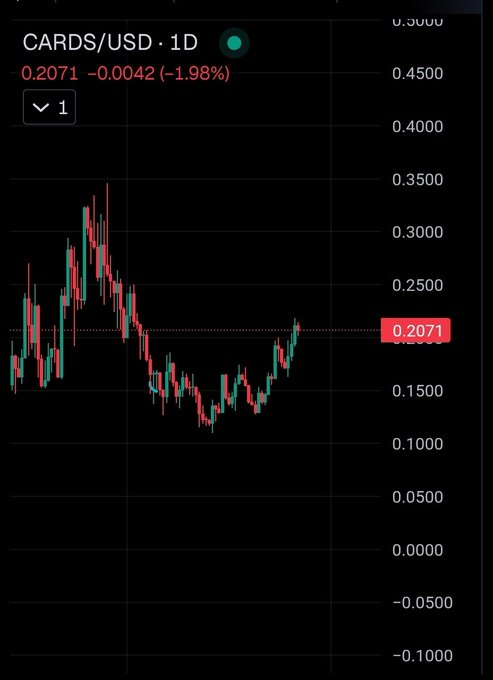A daily candlestick chart of CARDS/USD showing the current price at 0.2071, down 1.98% (-0.0042) on the day. The chart illustrates a price recovery from lows around 0.1500 toward a key resistance level near 0.2071, suggesting a potential breakout setup that aligns with the post's bullish sentiment regarding the $CARDS token and the resolution of its team token unlock overhang.
