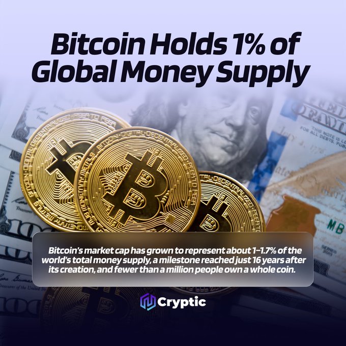 A promotional graphic from Cryptic features Bitcoin coins layered over U.S. dollar bills with the headline "Bitcoin Holds 1% of Global Money Supply," visually reinforcing the fun fact that Bitcoin's market cap now represents 1-1.7% of the world's total money supply just 16 years after its creation, with fewer than a million people owning a whole coin.
