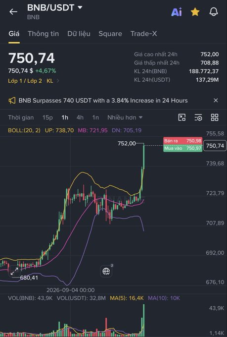 A cryptocurrency trading chart showing BNB/USDT with a price of 750.74 USDT, up 4.67%, featuring Bollinger Bands and candlestick data on the Binance app.