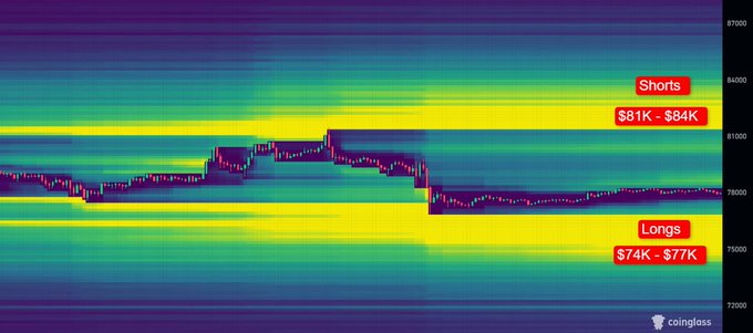 A Coinglass BTC liquidation heatmap highlights two key liquidation zones: $81K–$84K for shorts above and $74K–$77K for longs below, illustrating the squeeze potential on either side of current price.