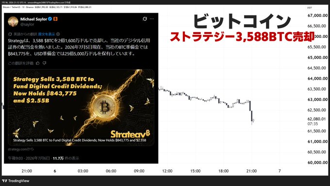 A TradingView chart shows Bitcoin's price dropping to around $62,000 alongside a tweet from Michael Saylor (@saylor) announcing that Strategy sold 3,588 BTC to fund digital credit dividends, reducing holdings to 843,775 BTC while maintaining $2.55 billion in USD reserves. The Japanese text overlay reads "Bitcoin - Strategy Sells 3,588 BTC," confirming the news as a likely catalyst for the visible price decline.