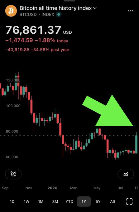 A Bitcoin price chart showing BTCUSD at $76,861.37, down 1.88% today and 34.58% over the past year, with a large green arrow pointing to a potential higher low forming after a steep decline from $120,000. The chart visually supports the post's thesis that Bitcoin may establish a higher low amid expected AI bubble collapse fears and stock market weakness, while retail investors wait for lower prices.