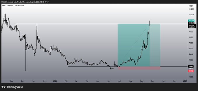 The image is a TradingView chart of UNI/USDT on Binance (1-day timeframe), showing a price surge from approximately $2.316 (July low) to around $10.148, with a highlighted teal rectangle marking the recent breakout rally.

The chart illustrates the post's commentary on $UNI by displaying its strong upward momentum and breakout from a long accumulation range between roughly $2.30 and $10.