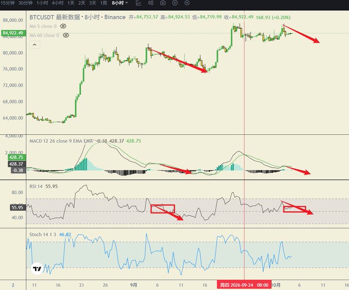 A BTCUSDT 8-hour candlestick chart on Binance showing a price of 84,922.49 (+0.20%), with red arrows highlighting bearish divergence signals across the price, MACD, and RSI indicators.