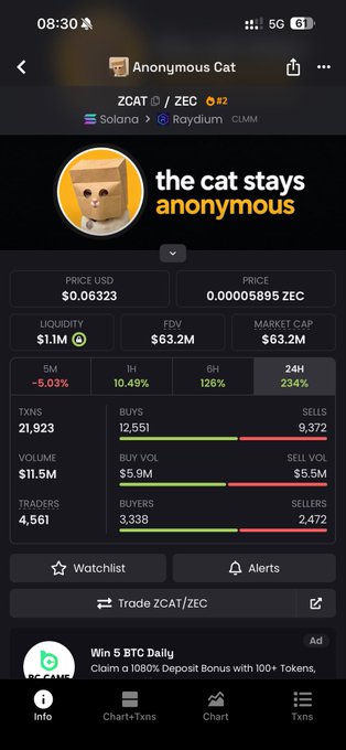 A mobile app screenshot showing token information for 'Anonymous Cat' (ZCAT/ZEC) with a cat avatar, displaying a price of $0.06323, liquidity of $1.1M, FDV and market cap of $63.2M, and 5M (-5.03%) change over 5 minutes.