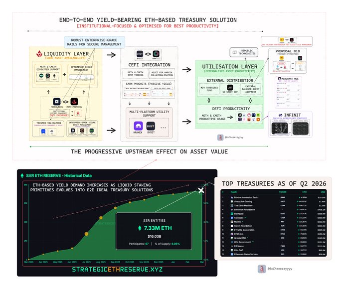 The image shows a flowchart or diagram that illustrates an end-to-end yield-based ether-based Treasury solution, which includes a progression of assets from initial investment to final return. The chart also displays the top Treasuries as of Q2 2016 and the projected value of $75METH in Ether.