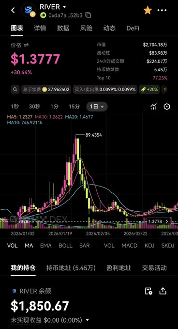 A cryptocurrency price chart for the token 'RIVER' showing a price of $1.3777 with a +30.44% increase, displayed on a mobile trading app.
