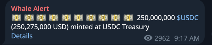 A Whale Alert notification shows 250,000,000 $USDC (250,275,000 USD) being minted at the USDC Treasury, as indicated by the timestamp 9:17 AM, directly illustrating the "$USDC on Solana" liquidity injection highlighted in the post.