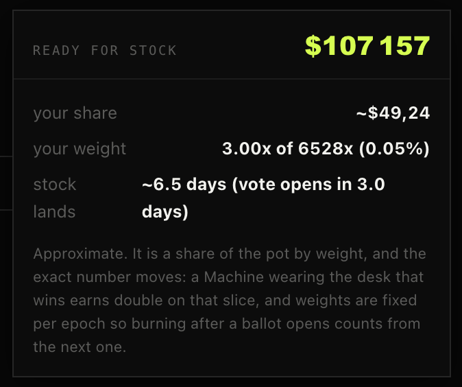 A dark interface panel displaying 'READY FOR STOCK' with a value of $107,157, showing 'your share' of ~$49.24, 'your weight' of 3.00x of 6528x (0.05%), and 'stock lands' in approximately 6.5 days (vote opens in 3.0 days), with explanatory text about share mechanics.