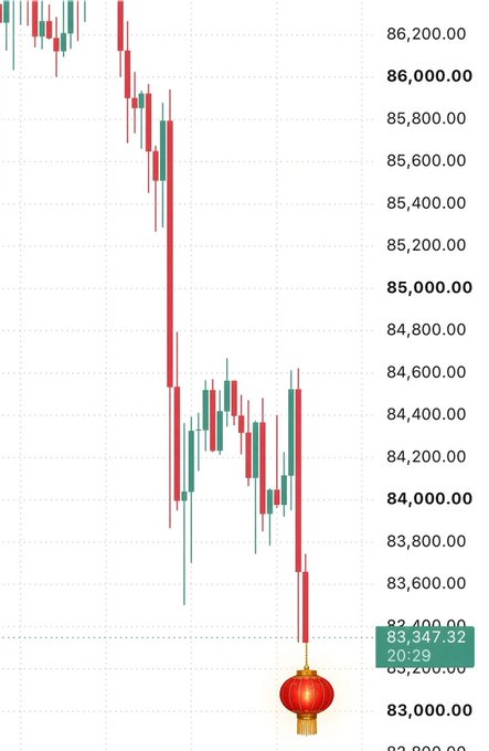 A financial candlestick chart shows a sharp decline from around 86,200 down to roughly 83,347, decorated with a red Chinese lantern emoji. The price label shows '83,347.32' at the bottom.