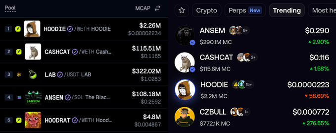 Crypto market dashboard displaying pool data and trending tokens, with memecoins like HOODIE, CASHCAT, LAB, ANSEM, and HOODRAT, showing market caps ranging from $4.8M to $322.02M, and trending section featuring ANSEM, CASHCAT, HOODIE, and CZBULL with price changes.