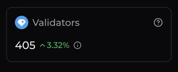 A dark interface card displays 'Validators' with a count of 405, showing a 3.32% increase in green text alongside an information icon.