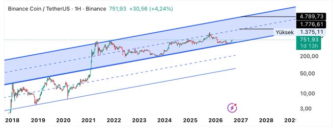 The image displays a Binance Coin (BNB/USDT) weekly chart from Binance showing the price at 751.93, up 30.56 (+4.24%), with a prominent ascending channel pattern and key technical levels marked at 1,375.11 ("Yüksek"/High), 1,776.61, and a projected target range of 4,789.73. This aligns with the post's bullish sentiment, as the chart's upper channel projection supports the trader's expectation of BNB reaching $4,500-5,000 by the end of the bull run, reinforcing their confidence that BNB's strength signals broader market gains.