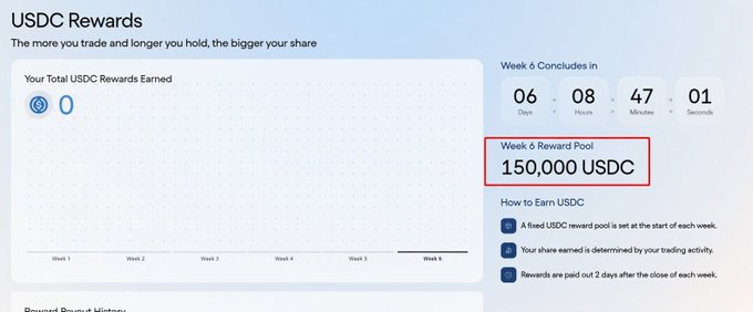 The image shows the USDC Rewards dashboard highlighting a Week 6 Reward Pool of 150,000 USDC, with a countdown showing 6 days, 8 hours, 47 minutes, and 1 second until the week concludes, aligning with the post's promotion of the $150K USDC reward pool on Ondo Perps.