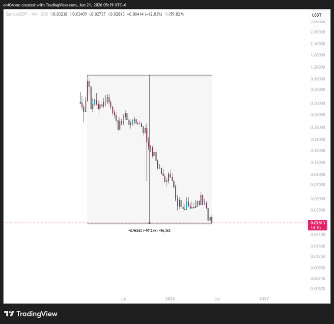 In the image, there's a chart showing a downward trend for a specific stock. The stock has reached a low point with a value of 97 cents. This information may be related to the post as it indicates a decline in the stock's price or an overall negative sentiment associated with the company or industry where the stock operates.