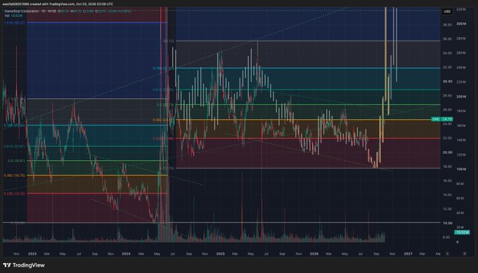 A TradingView candlestick chart of GameStop Corporation (GME) on NYSE with Fibonacci retracement levels, showing significant price movements including a notable spike above $35 around early 2026.
