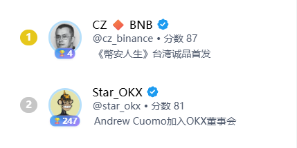A leaderboard showing #1 CZ 🔶 BNB (@cz_binance, score 87) and #2 Star_OKX (@star_okx, score 81), with posts referencing Taiwan drug arrests and Andrew Cuomo joining the OKX board.