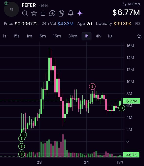 A candlestick chart of the FEFER token showing a 1-hour price action, with a market cap of $6.77M, price of $0.006772, and 24-hour trading volume of $4.33M. Buy and sell signals are marked on the chart, indicating recent trading activity after a peak of around 14M market cap.