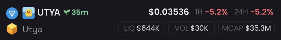 A cryptocurrency tracking interface displays the token "UTYA" (Utya) priced at $0.03536, showing a 5.2% decline over both 1-hour and 24-hour periods, with liquidity (LIQ) of $644K, volume (VOL) of $30K, and market cap (MCAP) of $35.3M. The image visually supports the post by highlighting the $644K liquidity figure the user referenced when praising conviction in the $UTYA position.