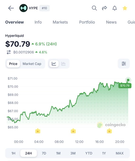 A CoinGecko chart shows Hyperliquid (HYPE) at #10 trading at $70.79, up 6.9% over 24 hours with a strong upward trend from around $66.00. The steady climb throughout the day supports the post's bullish claim that HYPE is heading toward an all-time high this weekend.