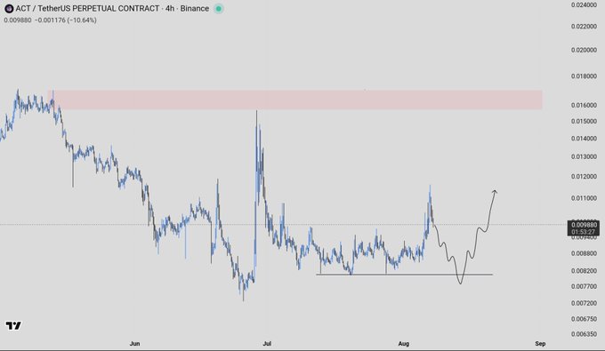 A 4-hour Binance perpetual contract chart for ACT/TetherUS shows a downtrend from around 0.018, with the current price at 0.00980 (-10.64%), aligning with the swing plan's entry near 0.0079, invalidation below 0.007, and target of 0.017 highlighted by the recent upward price spike on the right side of the chart.