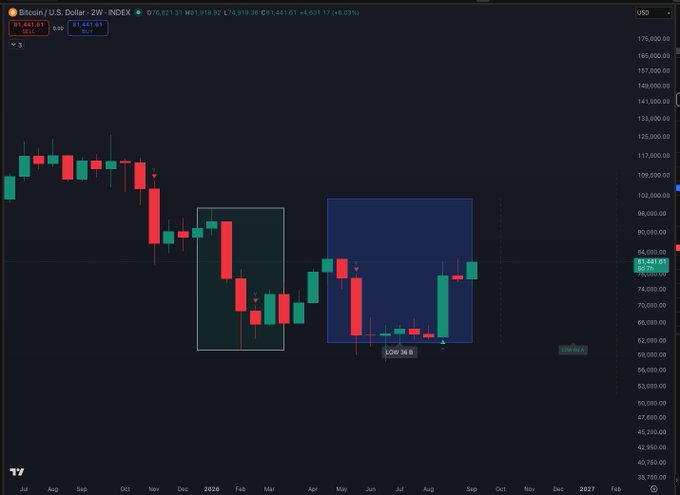 A TradingView chart of the Bitcoin (BTC/USD) 2-week index shows a candlestick pattern from 2026 with highlighted zones, displaying a current price of $81,841.97, and notes a "LOW 39.5" marker, aligning with the post's commentary about the BTC 2-week window closing and the Kairos dashboard's performance tracking.