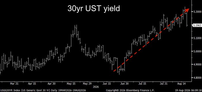 A Bloomberg chart of the US Generic Government 30-Year yield (USGG30YR Index) shows a sharp rally from roughly 4.85% on June 30 to a multi-month high of 5.1963% by August 19, 2026, highlighted by a steep dashed trendline. The dramatic climb in long-term yields visually reinforces the post's "Money printer go brrrrrr" jab by suggesting the bond market is rejecting easy-money policies and demanding much higher returns for lending to the US government.