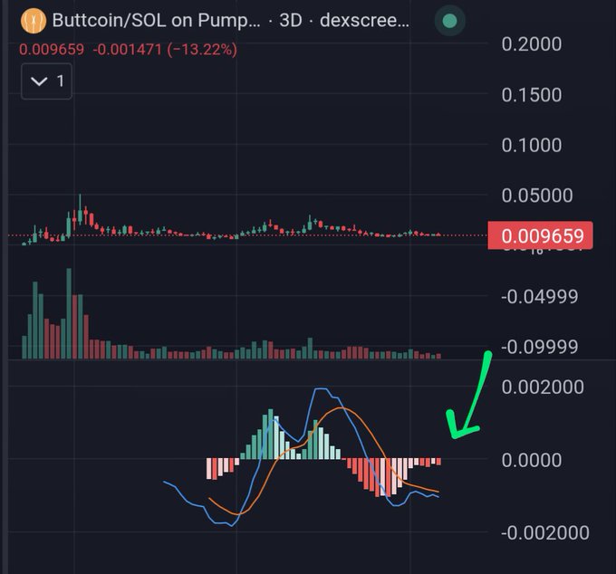 A financial chart showing a significant drop of 13.22% to 0.009659 for 'Buttcoin/SOL on Pump...', with a green arrow pointing to a MACD indicator showing a potential crossover.