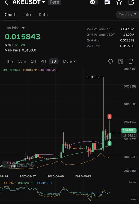 A cryptocurrency trading chart for AKE/USDT perpetual contract showing a last price of 0.015843 with +8.12% gain, 24H volume of 854.13M AKE, and a candlestick chart with Bollinger Bands and RSI indicators on Bitunix exchange.