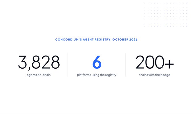 A clean white infographic reads “CONCORDIUM’S AGENT REGISTRY, OCTOBER 2026” and shows “3,828 agents on-chain,” “6 platforms using the registry,” and “200+ chains with the badge.”
