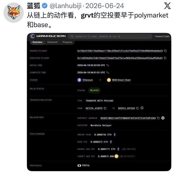 A Wormhole Scan screenshot showing a completed cross-chain transfer from Ethereum to BNB Smart Chain (initiated June 18, 2026, status: RELAYED), with user 蓝狐 (@lanhubiji) using it to support their claim that GRVT's airdrop will arrive earlier than Polymarket and Base.