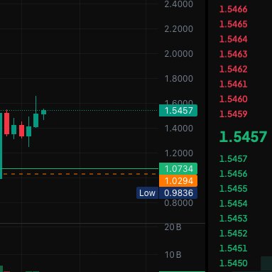 A candlestick chart displays XRP trading at 1.5457, with a notable upward price spike highlighted near the 1.6000 level and a low marker at 0.9836, visually supporting the post's claim of a bullish weekly chart setup.