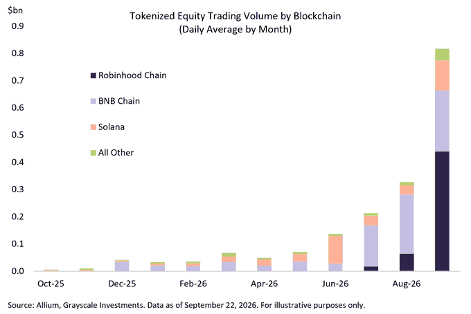 A stacked bar graph titled "Tokenized Equity Trading Volume by Blockchain (Daily Average by Month)" shows tokenized equity trading volume growing from near zero in October 2025 to approximately $0.82 billion by September 2026, with Robinhood Chain, BNB Chain, and Solana emerging as the dominant platforms—aligning with the post's observation that trading on these chains has been rising alongside the SEC's Innovation Exemption permitting onchain tokenized stock trading.