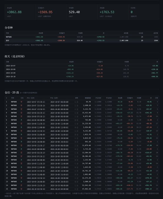 A financial dashboard in Chinese displaying market data with NASDAQ showing +3862.88 (+1.20%) and a recent price of 529.40, along with detailed sector breakdowns and a list of 25 stock positions showing their holdings, costs, and today's gains/losses.
