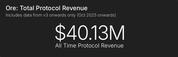 A black graphic displays 'Ore: Total Protocol Revenue' with $40.13M labeled as 'All Time Protocol Revenue,' noting it includes data from v3 onwards only (Oct 2025 onwards).