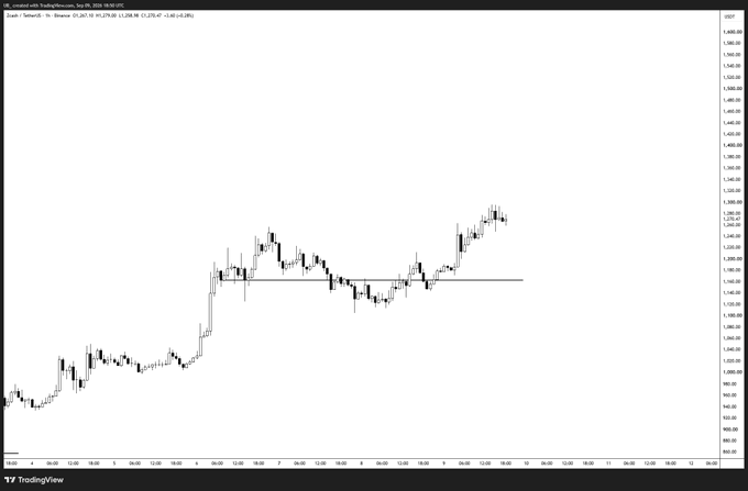 A TradingView chart of Ethereum (Kraken) priced in USD, showing a price around 1,220-1,260 with a horizontal support line drawn around the 1,175 level.