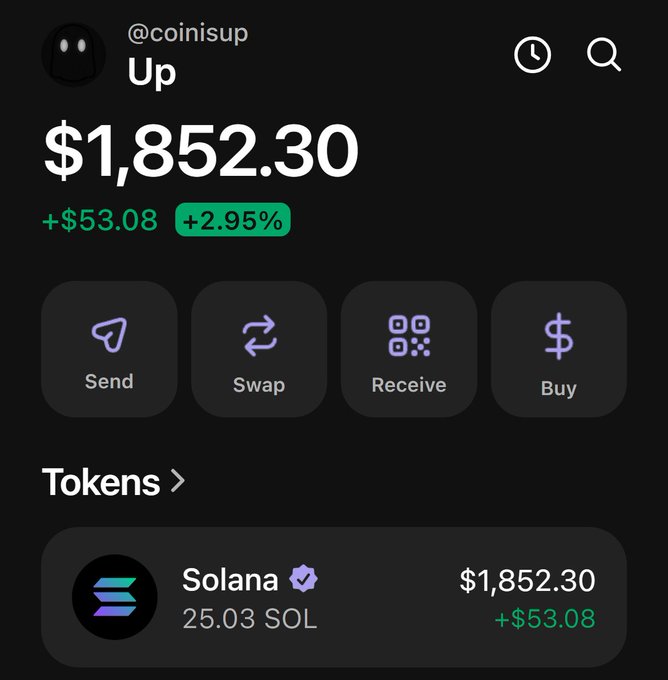 Crypto wallet screenshot for @coinisup showing a balance of $1,852.30 (+$53.08, +2.95%) with options to Send, Swap, Receive, or Buy, displaying 25.03 SOL.