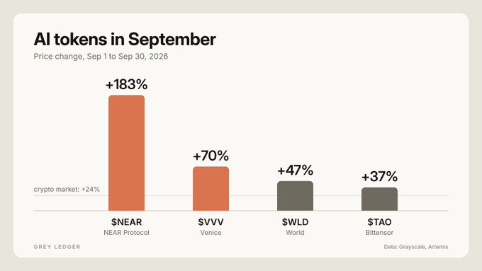 A bar graph titled 'AI tokens in September' displays the price changes from September 1 to September 30, 2026, showing NEAR Protocol ($NEAR) at +183%, Venice ($VVV) at +70%, World ($WLD) at +47%, and Bittensor ($TAO) at +37%, compared to a crypto market average of +24%.