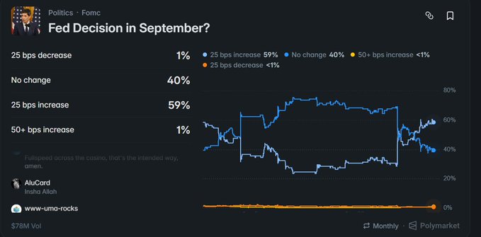 A Polymarket prediction chart titled 'Fed Decision in September?' under Politics - Fomc, showing probabilities: 25 bps increase at 59%, No change at 40%, with 25 bps decrease and 50+ bps increase both at 1%, and a comment from user AluCard saying 'Fullspeed across the casino, that's the intended way, amen.'