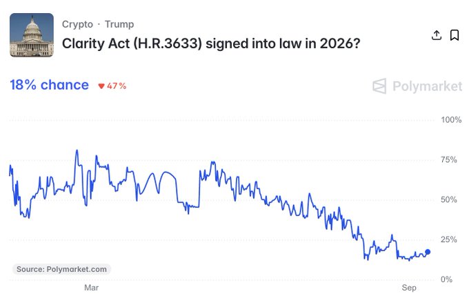 A screenshot of a Polymarket prediction chart titled 'Clarity Act (H.R.3633) signed into law in 2026?' showing an 18% chance with a downward trend of 47%, labeled under 'Crypto · Trump'.