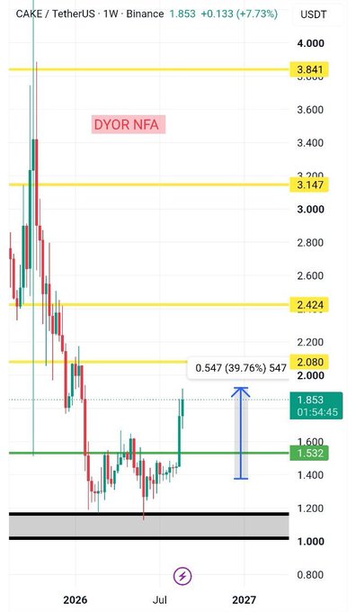 The image shows a weekly CAKE/TetherUS chart from Binance, currently priced at $1.853 (+7.73%), displaying a strong expansion move out of a long-term accumulation range around $1.532–$1.853, with key resistance levels marked at $2.080, $2.424, $3.147, and $3.841. The caption "DYOR NFA" appears prominently, and the price action reflects a decisive bullish breakout (up ~39.76% to $2.080) compared to the prior sideways structure described in the analysis.