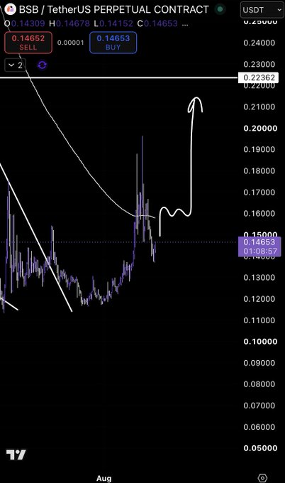 TradingView chart of BSB/TetherUS Perpetual Contract showing price at 0.14653, with hand-drawn white trend lines and an arrow suggesting bullish movement from 0.13000 to 0.23000.