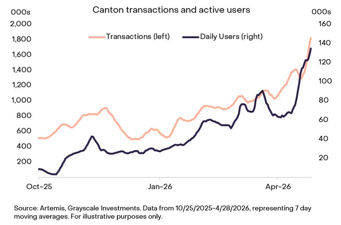 Line chart titled 'Canton transactions and active users' from Artemis/Grayscale, showing 7-day moving averages of Transactions and Daily Users from 10/25/2025–4/28/2026.