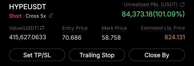 The image shows a short position on HYPEUSDT with an unrealized profit of 84,373.18 USDT (101.09%), taken at an entry price of 70.686, currently marked at 58.758. This aligns with the post about taking profit on the HYPE short, highlighting the trade's success before rotating into an ETH short.