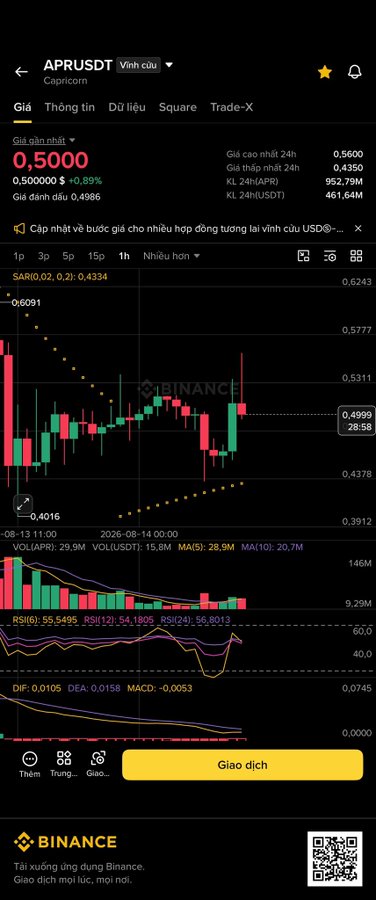 A Binance mobile app trading chart for the APR/USDT perpetual contract, showing a current price of 0.5000 (+0.89%), with candlestick data, technical indicators (SAR, MA, RSI, MACD, DIF, DEA), and trading metrics.