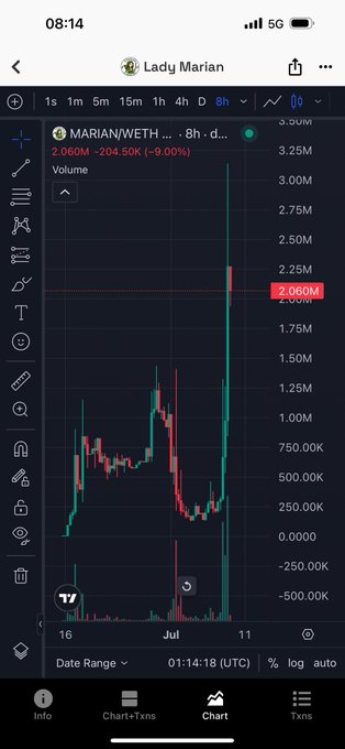 TradingView mobile chart for 'Lady Marian' (MARIAN/WETH) pair showing an 8-hour candle chart with a green volume spike of 2.060M and price at -204.50K (-9.00%).