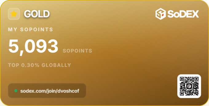A gold-colored digital membership card for SoDEX showing a Gold tier status with 5,093 SoPoints, ranking in the top 0.30% globally, including a referral link and QR code.