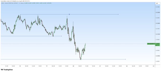A 15-minute candlestick chart of CanadianDollar/SwissFranc (CADCHF) on TradingView, showing a sharp downtrend with prices declining from around 0.3300 to a low near 0.2900, with marked support levels at 0.3100 and 0.3000, and the current price highlighted at 0.2968.